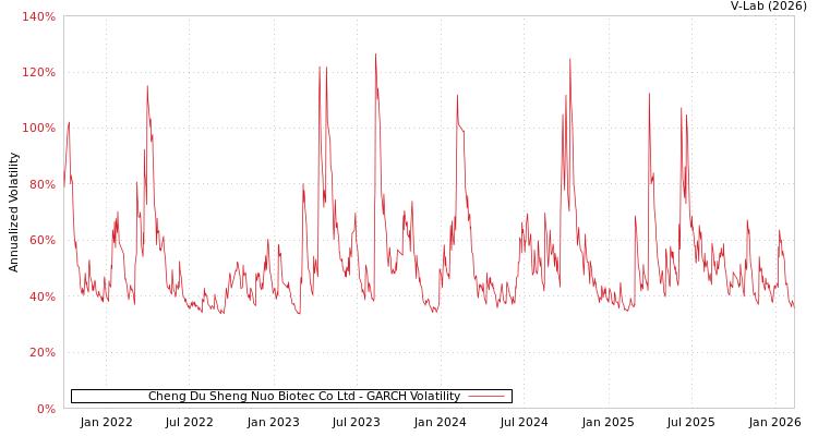 graph of Cheng Du Sheng Nuo Biotec Co Ltd GARCH