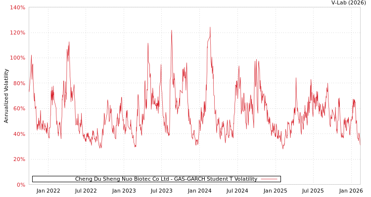 graph of Cheng Du Sheng Nuo Biotec Co Ltd GAS-GARCH-T