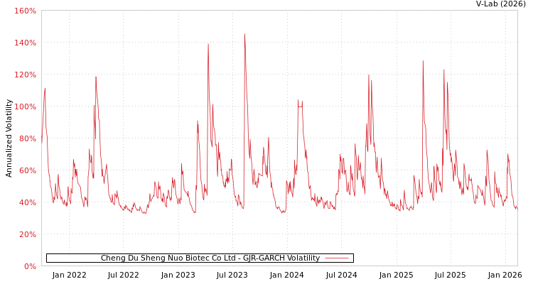graph of Cheng Du Sheng Nuo Biotec Co Ltd GJR-GARCH