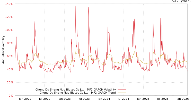 graph of Cheng Du Sheng Nuo Biotec Co Ltd MF2-GARCH