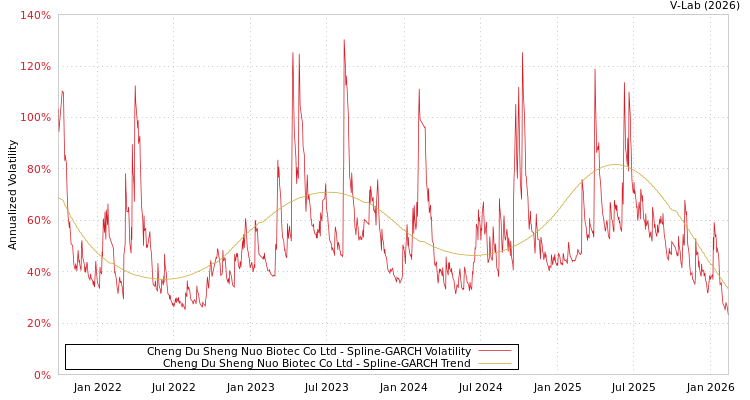 graph of Cheng Du Sheng Nuo Biotec Co Ltd SGARCH