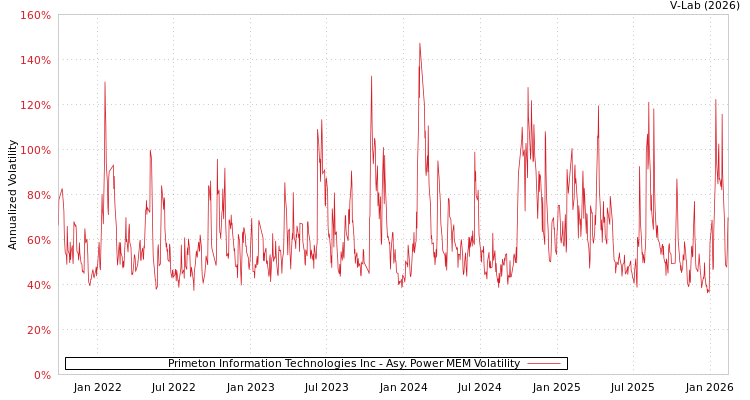 graph of Primeton Information Technologies Inc APMEM