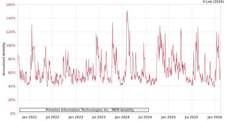 graph of Primeton Information Technologies Inc MEM