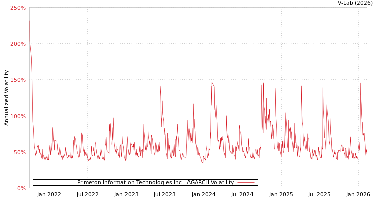 graph of Primeton Information Technologies Inc AGARCH