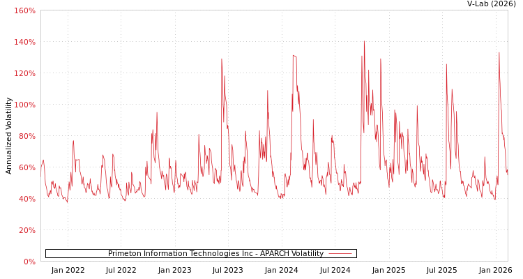 graph of Primeton Information Technologies Inc APARCH