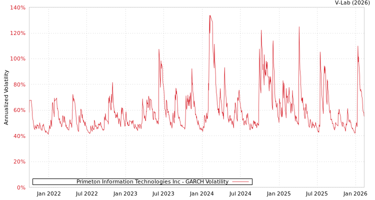 graph of Primeton Information Technologies Inc GARCH