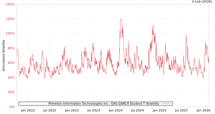 graph of Primeton Information Technologies Inc GAS-GARCH-T