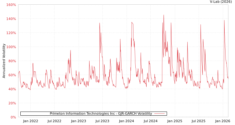 graph of Primeton Information Technologies Inc GJR-GARCH