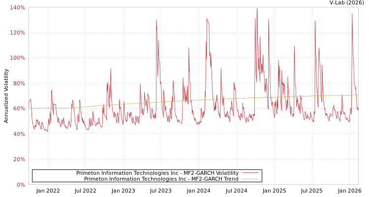 graph of Primeton Information Technologies Inc MF2-GARCH