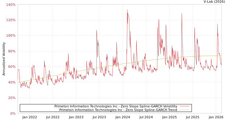 graph of Primeton Information Technologies Inc S0GARCH