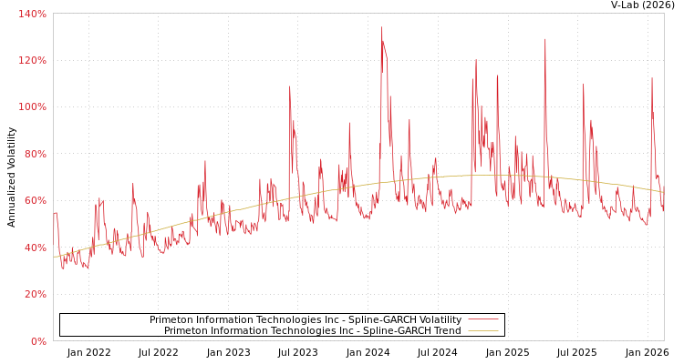graph of Primeton Information Technologies Inc SGARCH