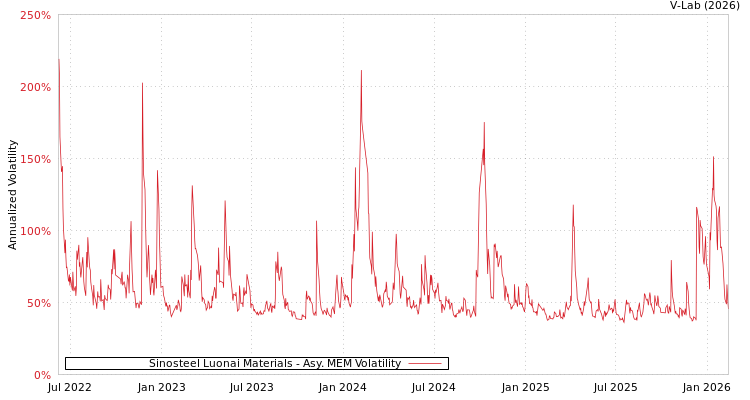 graph of Sinosteel Luonai Materials AMEM