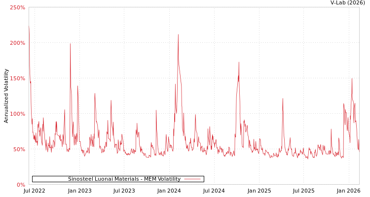 graph of Sinosteel Luonai Materials MEM