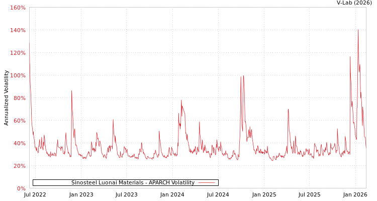 graph of Sinosteel Luonai Materials APARCH