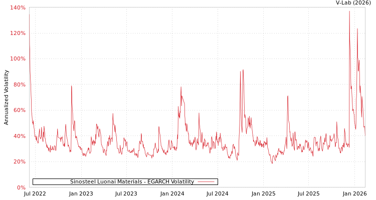 graph of Sinosteel Luonai Materials EGARCH