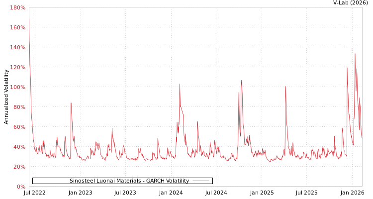 graph of Sinosteel Luonai Materials GARCH