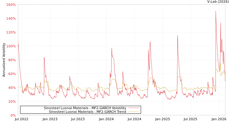 graph of Sinosteel Luonai Materials MF2-GARCH