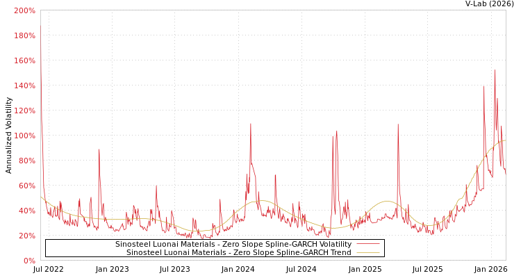 graph of Sinosteel Luonai Materials S0GARCH