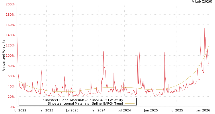 graph of Sinosteel Luonai Materials SGARCH