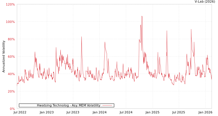 graph of Hwatsing Technolog AMEM