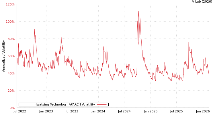 graph of Hwatsing Technolog APARCH