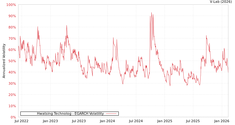 graph of Hwatsing Technolog EGARCH
