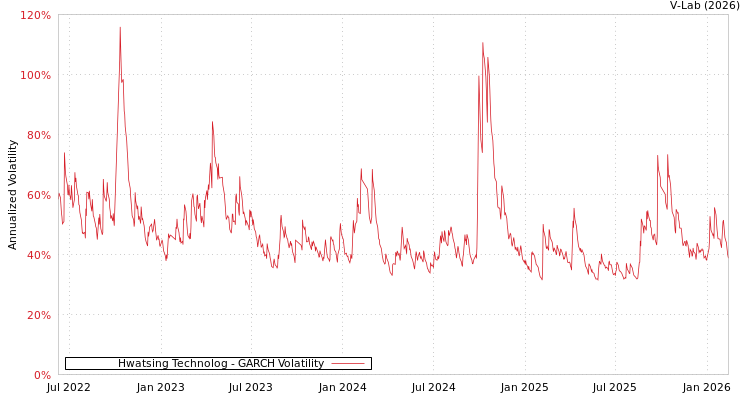 graph of Hwatsing Technolog GARCH