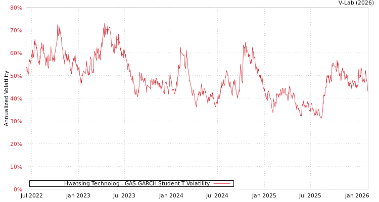 graph of Hwatsing Technolog GAS-GARCH-T