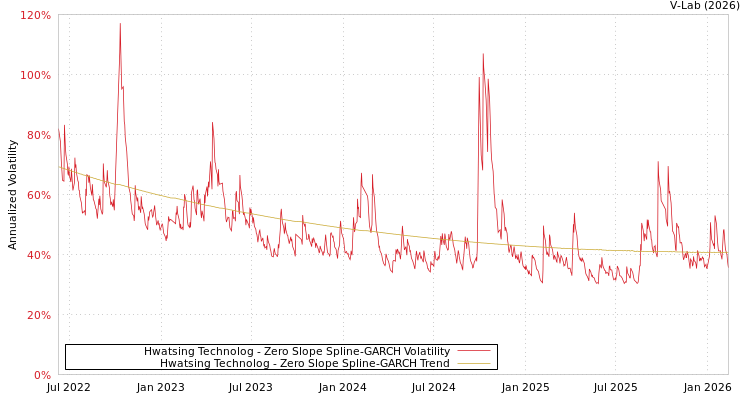 graph of Hwatsing Technolog S0GARCH