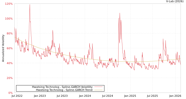 graph of Hwatsing Technolog SGARCH