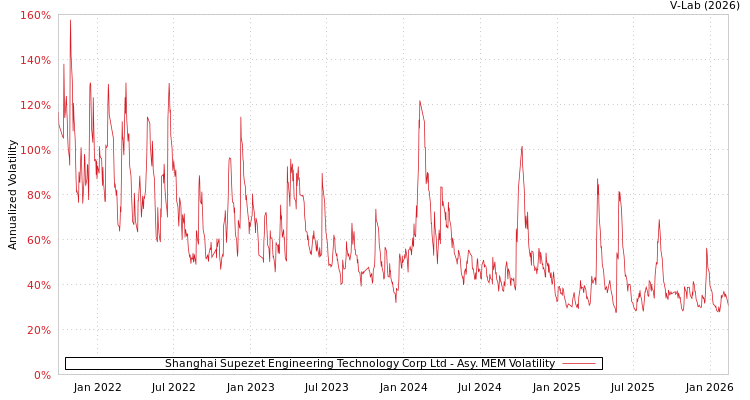 graph of Shanghai Supezet Engineering Technology Corp Ltd AMEM