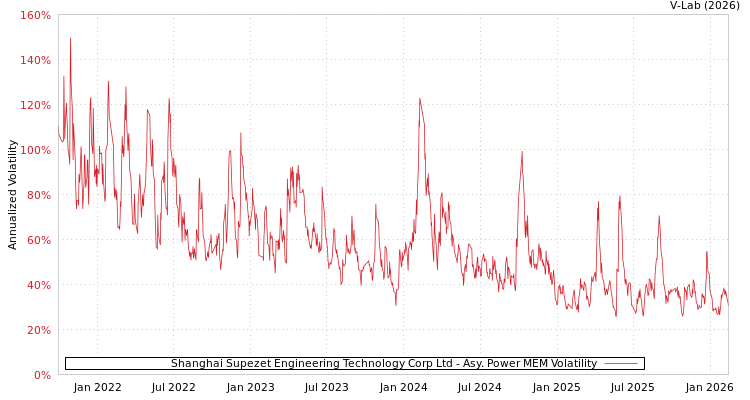 graph of Shanghai Supezet Engineering Technology Corp Ltd APMEM