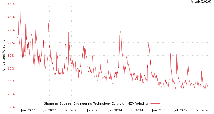 graph of Shanghai Supezet Engineering Technology Corp Ltd MEM
