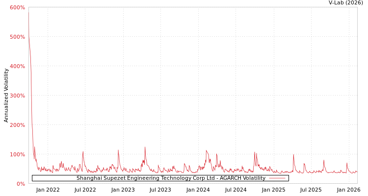 graph of Shanghai Supezet Engineering Technology Corp Ltd AGARCH