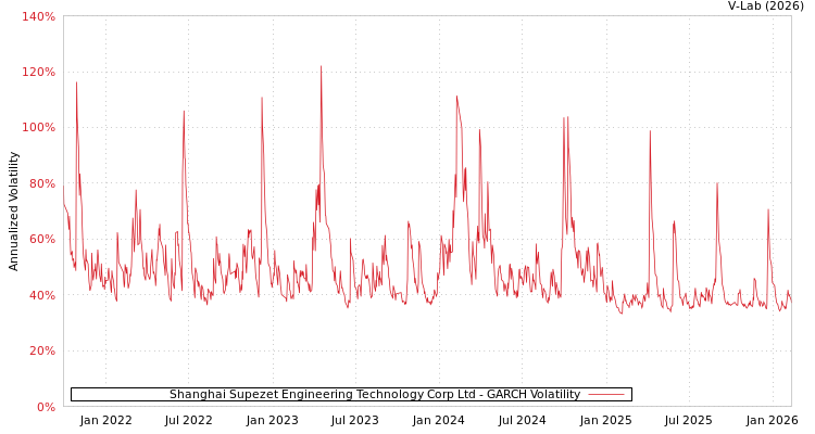 graph of Shanghai Supezet Engineering Technology Corp Ltd GARCH