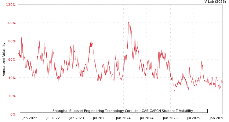 graph of Shanghai Supezet Engineering Technology Corp Ltd GAS-GARCH-T