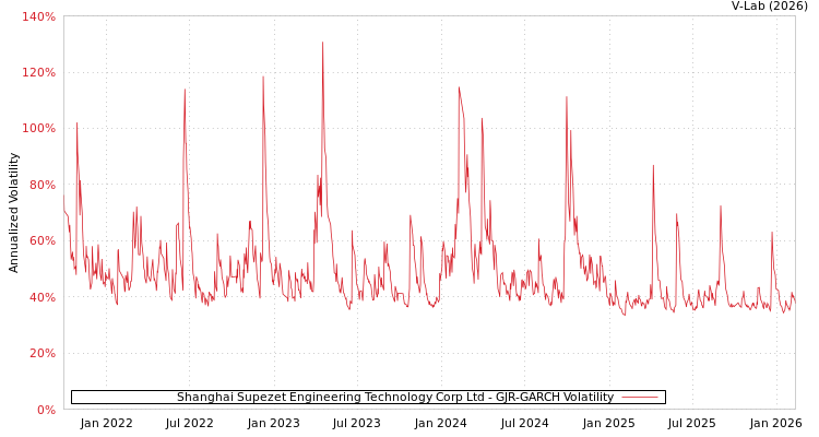 graph of Shanghai Supezet Engineering Technology Corp Ltd GJR-GARCH