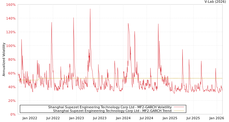 graph of Shanghai Supezet Engineering Technology Corp Ltd MF2-GARCH