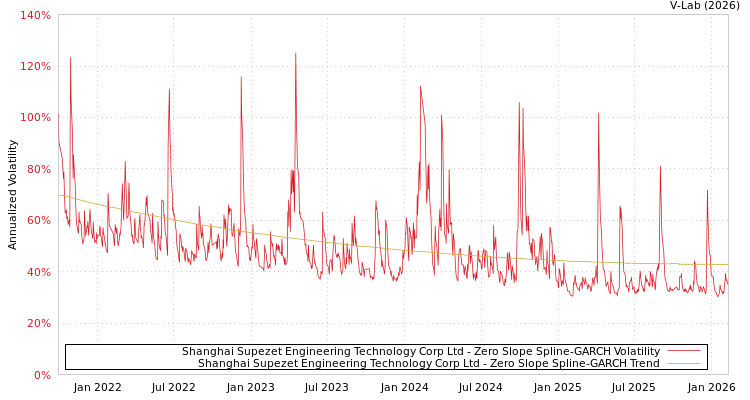 graph of Shanghai Supezet Engineering Technology Corp Ltd S0GARCH