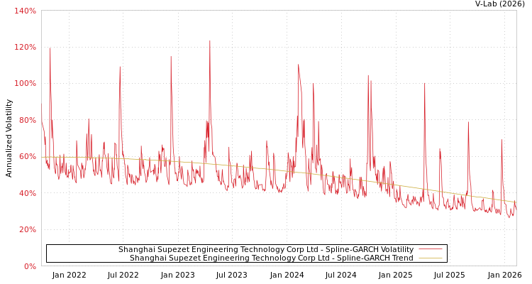 graph of Shanghai Supezet Engineering Technology Corp Ltd SGARCH