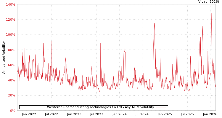 graph of Western Superconducting Technologies Co Ltd AMEM