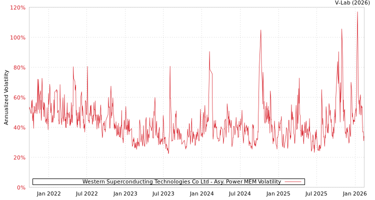 graph of Western Superconducting Technologies Co Ltd APMEM