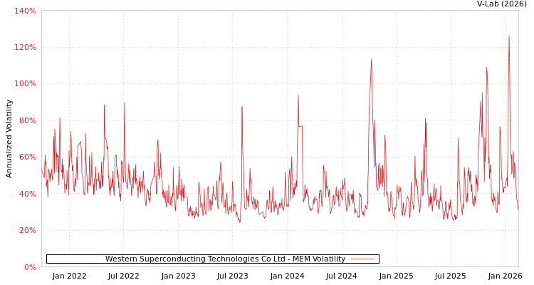 graph of Western Superconducting Technologies Co Ltd MEM
