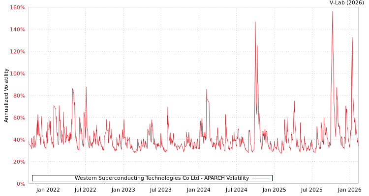 graph of Western Superconducting Technologies Co Ltd APARCH