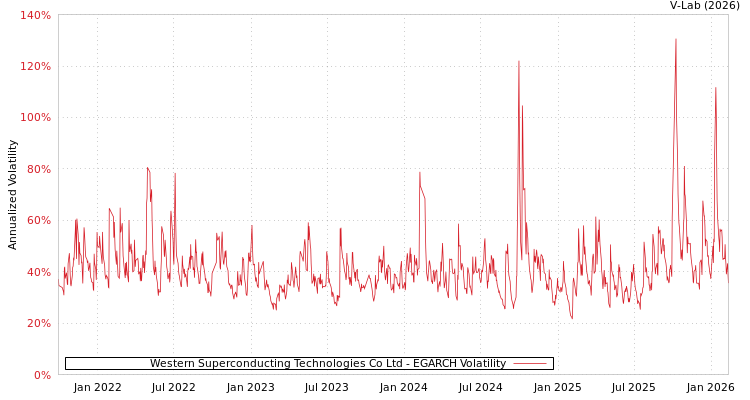 graph of Western Superconducting Technologies Co Ltd EGARCH