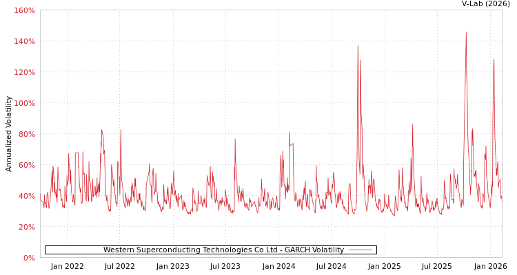 graph of Western Superconducting Technologies Co Ltd GARCH
