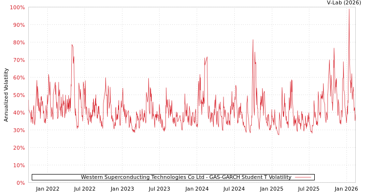 graph of Western Superconducting Technologies Co Ltd GAS-GARCH-T