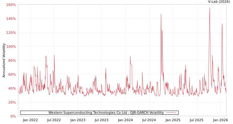 graph of Western Superconducting Technologies Co Ltd GJR-GARCH