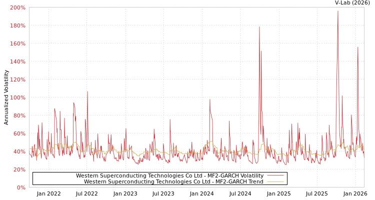 graph of Western Superconducting Technologies Co Ltd MF2-GARCH