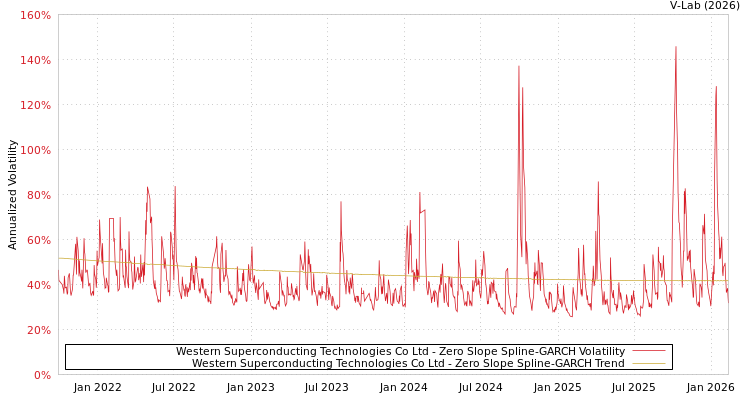 graph of Western Superconducting Technologies Co Ltd S0GARCH